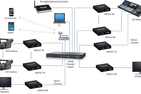 MuxLab’s broadcast line offers solution for AV-over-IP systems