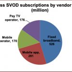 SVOD subscriptions to reach 1.16bn by 2025: Digital TV Research