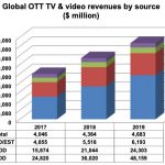 OTT TV and video revenues reach $83bn in 2019: Digital TV Research