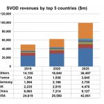 SVOD revenues to reach $100bn by 2025: Digital TV Research