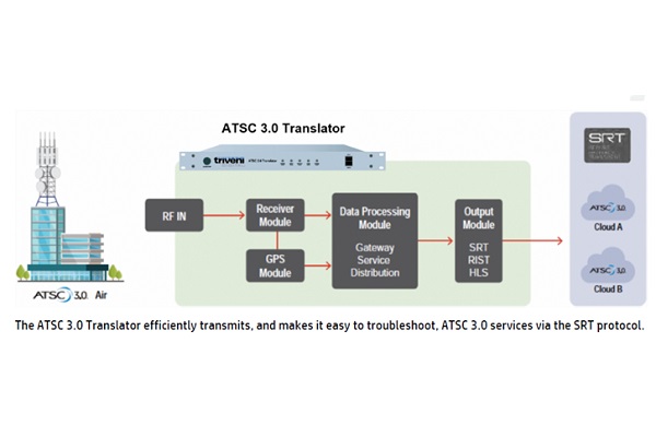 Triveni Digital To Introduce NEXTGEN TV Solutions At NAB - BroadcastPro ME