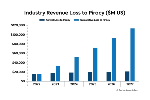 Streaming Services To Face $113bn Loss To Piracy By 2027: Parks ...