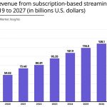 Subscription-based streaming revenue to hit $137bn by 2027: OnlyAccounts.io