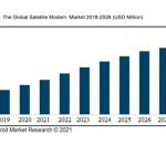 Satellite modem market to reach $1,004.4m by 2028: Adroit Market Research