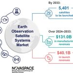 Earth Observation satellites market set to triple by 2033: Novaspace