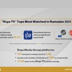 Roya TV leads viewership in Jordan during Ramadan 2024