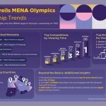 TOD reveals viewership trends from Olympics 2024 in MENA region