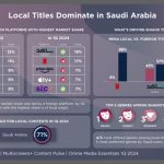 Saudi Arabia’s streaming market shifts as local content gains popularity