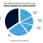 Global space economy to reach $1tn by 2033: Novaspace